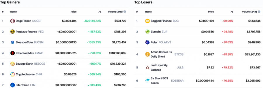 Képernyőkép_2021-05-30_See_The_Top_Crypto_Gainers_And_Losers_Today_[Frissítve]_CoinMarketCap.png