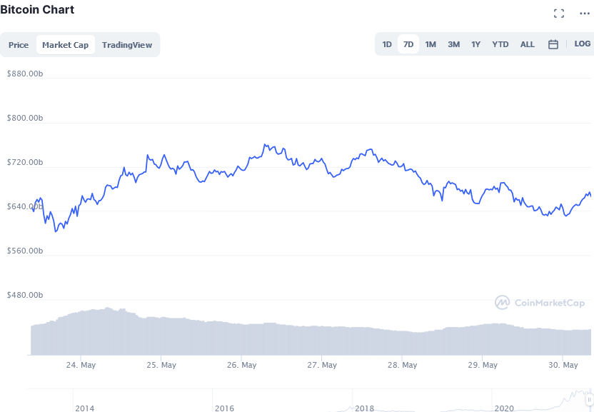 Скриншот_2021-05-30_Bitcoin_price_today, _BTC_live_marketcap, _chart, _and_info_CoinMarketCap.png