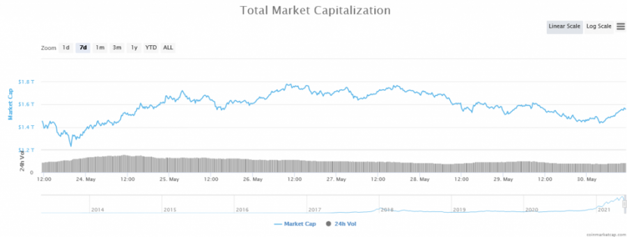 Ảnh chụp màn hình_2021-05-30_Global_Cryptocurrency_Market_Charts_CoinMarketCap.png