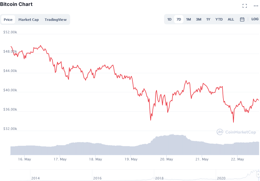 Screenshot_2021-05-22_Bitcoin_price_tay امروز ، _BTC_live_marketcap ، _chart ، _and_info_CoinMarketCap.png