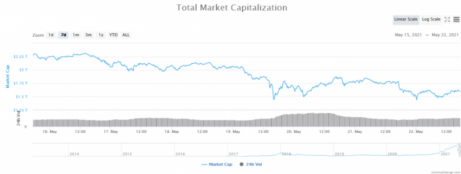 Ảnh chụp màn hình_2021-05-22_Global_Cryptocurrency_Market_Charts_CoinMarketCap.png