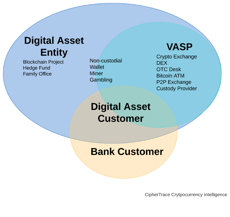 What Exactly is a Virtual Asset Service Provider (VASP)? PlatoBlockchain Data Intelligence. Vertical Search. Ai.