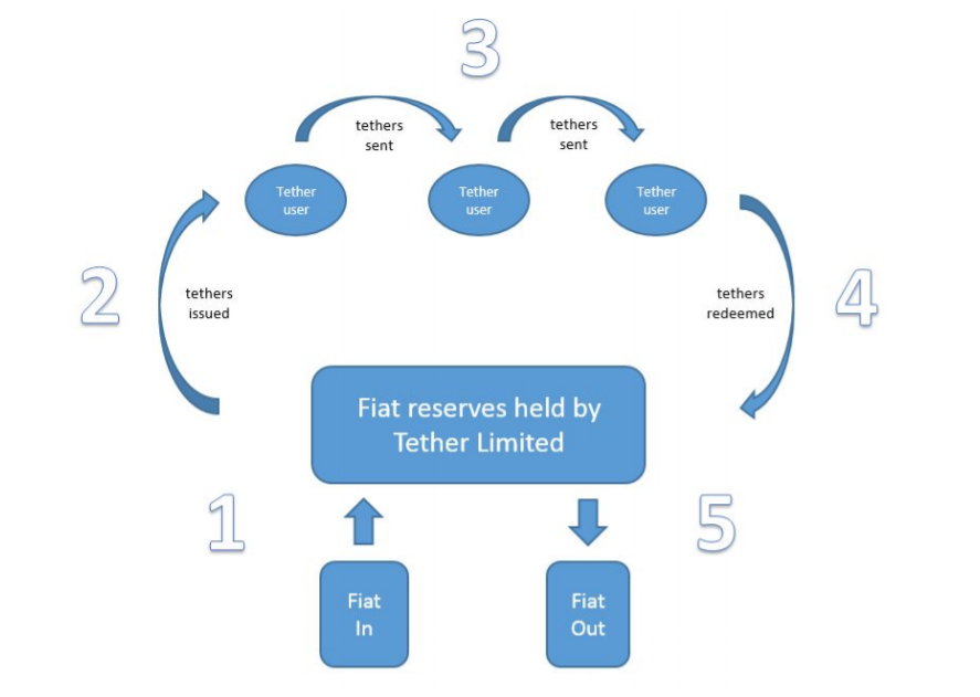 מה זה Tether (USDT)? | המדריך האולטימטיבי למתחילים PlatoBlockchain Data Intelligence. חיפוש אנכי. איי.