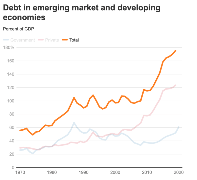 Долг в странах с формирующимся рынком и развивающихся странах
