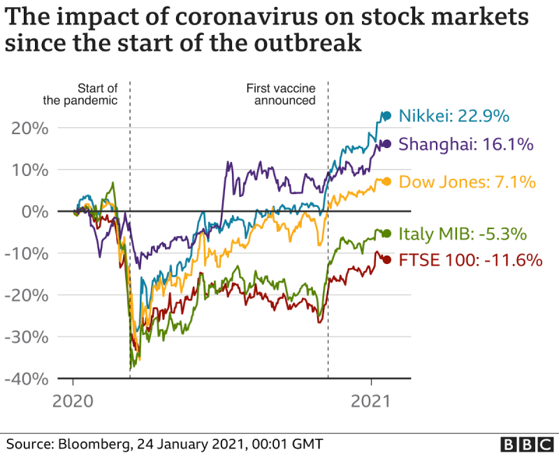 शेयर बाजारों पर कोरोनवायरस का प्रभाव