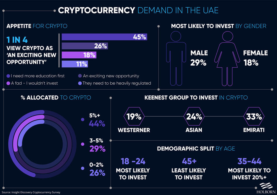 Young Arabs are more ‘bullish’ on crypto investments than Westerners PlatoBlockchain Data Intelligence. Vertical Search. Ai.