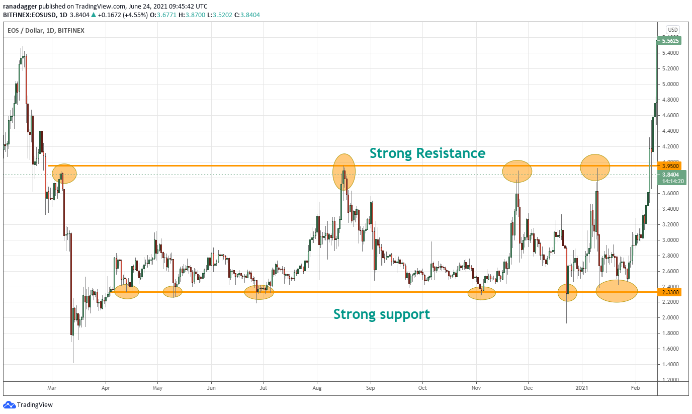 4 ways investors use support and resistance levels to make better trades PlatoBlockchain Data Intelligence. Vertical Search. Ai.