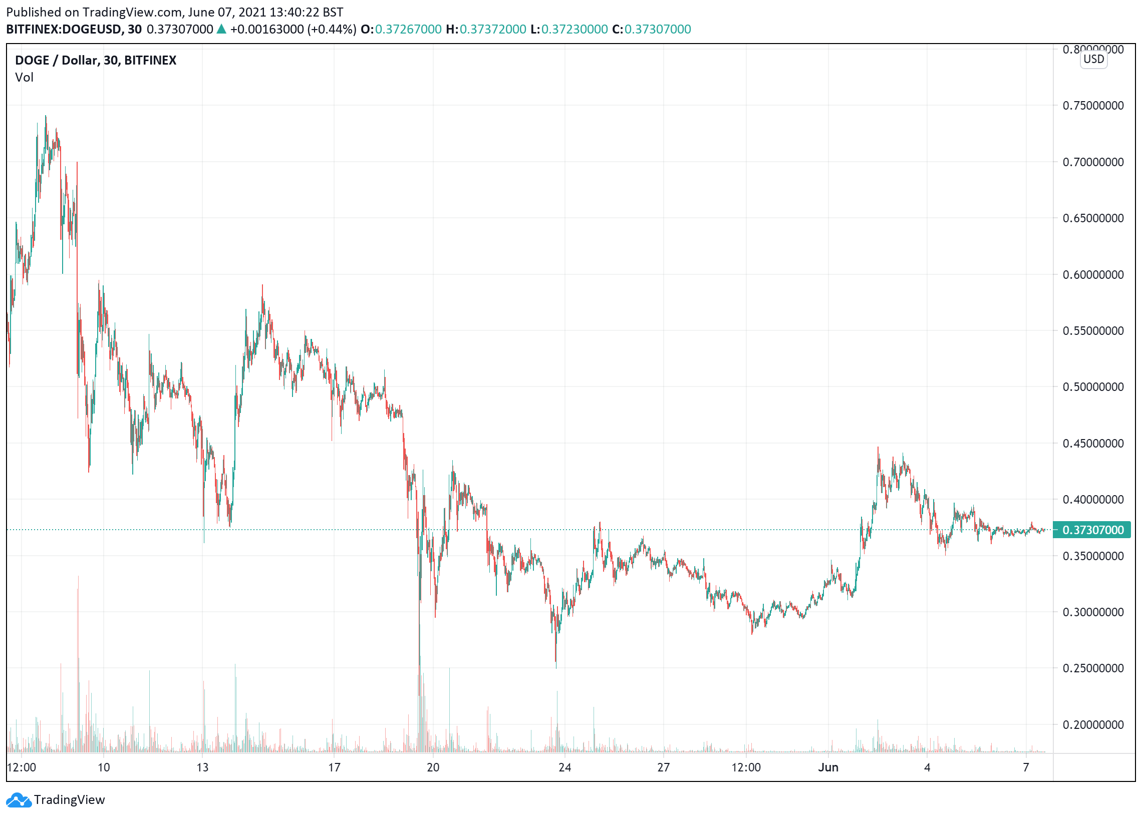 Dogecoin price charts June7