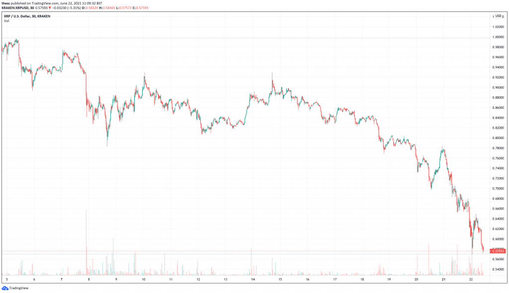 Ripple (XRP) price chart - cryptocurrencies to explode