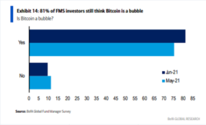 80% Of Fund Managers Believe BTC Is A Bubble: BOA Survey PlatoBlockchain Data Intelligence. Vertical Search. Ai.