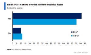 81% of Fund Managers Still Think Bitcoin Is a Bubble: Bank of America Survey PlatoBlockchain Data Intelligence. Vertical Search. Ai.