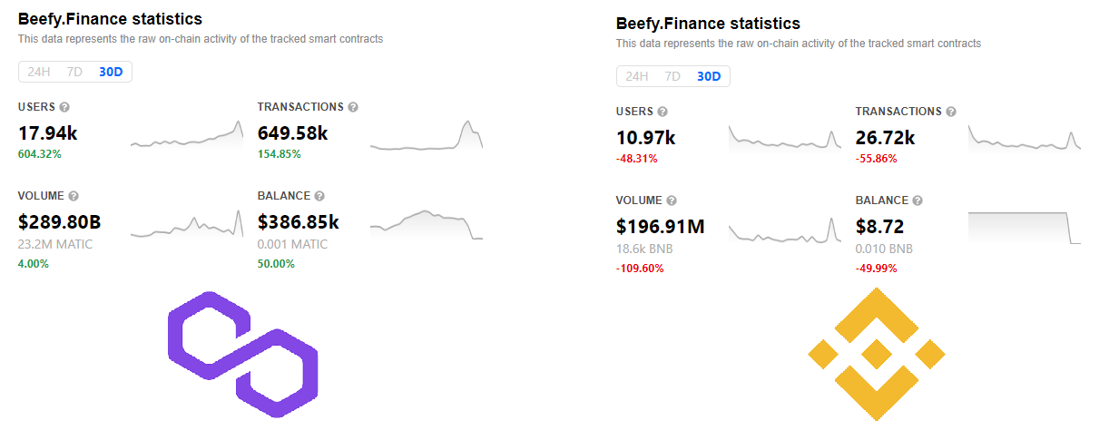 Η Beefy Finance βλέπει 439% αύξηση χρηστών στο Polygon PlatoBlockchain Data Intelligence. Κάθετη αναζήτηση. Ολα συμπεριλαμβάνονται.