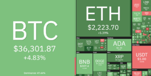 Altcoins bag double-digit gains as Bitcoin price approaches $37,000 PlatoBlockchain Data Intelligence. Vertical Search. Ai.
