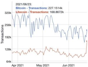 Kääntyvätkö pöydät? Litecoin-tapahtumat Bitcoiniin verrattuna ovat 75% ja kasvavat PlatoBlockchain-tietoälykkyys. Pystysuuntainen haku. Ai.