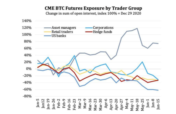 CME bitcoin futures by group, June 2021