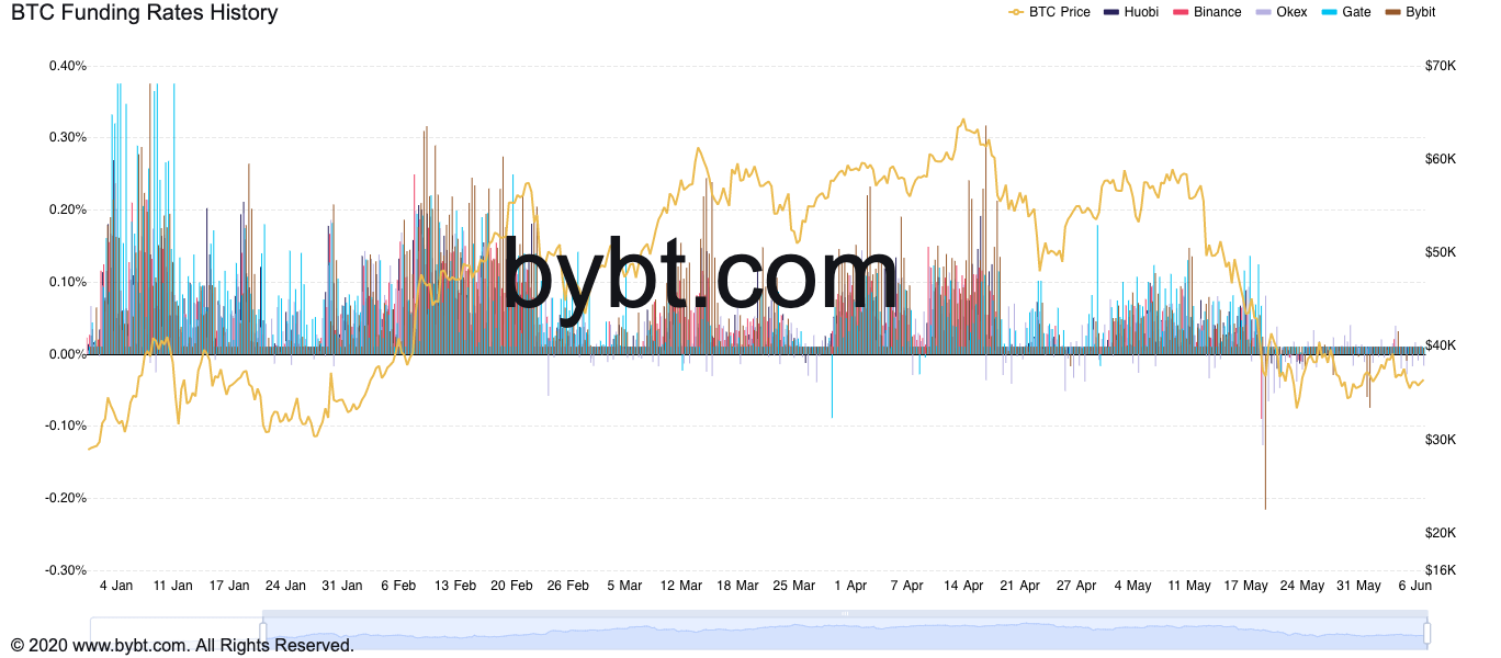 Медведи ухудшают настроения на рынке биткойнов, поскольку маржа Bitfinex выросла на 378% PlatoBlockchain Data Intelligence. Вертикальный поиск. Ай.