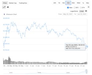Betting on an Ethereum recovery? Here’s what you need to know PlatoBlockchain Data Intelligence. Vertical Search. Ai.