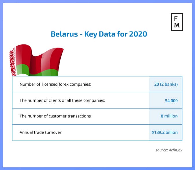 बेलारूस में विदेशी मुद्रा