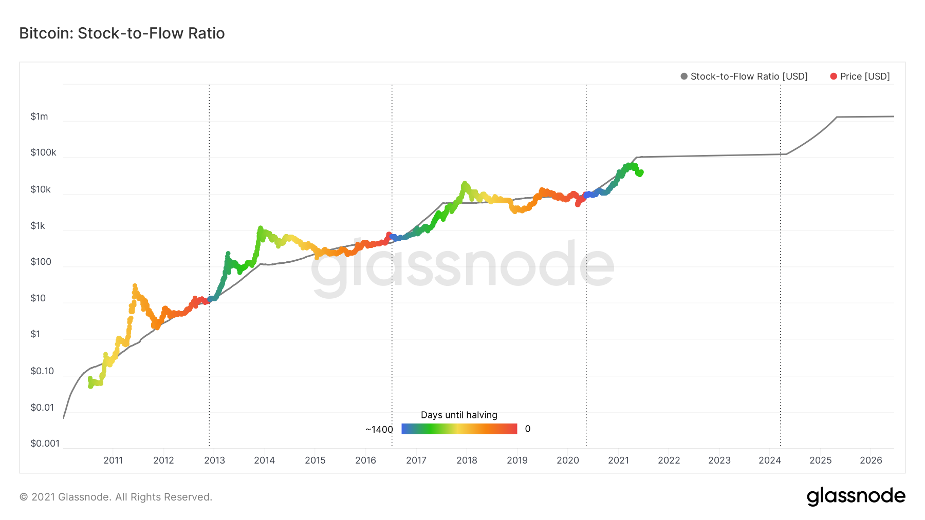 Bitcoin (BTC) bị định giá thấp nhất trong 10 năm theo Mô hình dữ liệu PlatoBlockchain Stock-to-Flow. Tìm kiếm dọc. Ái.