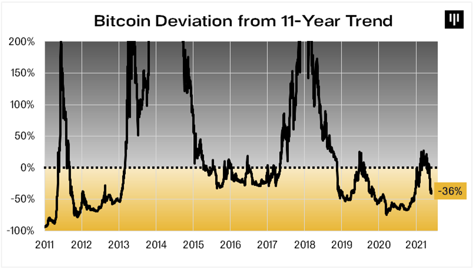 Bitcoin (BTC) Mest undervurderet i 10 år ifølge Stock-to-Flow-model PlatoBlockchain Data Intelligence. Lodret søgning. Ai.
