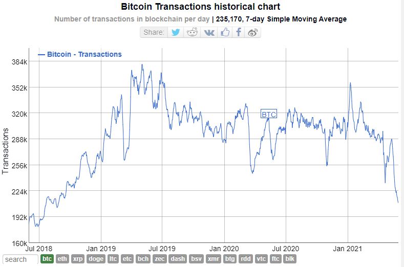 Bitcoini tehingute ajalooline diagramm