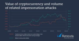 Os ataques cibernéticos de Bitcoin aumentaram 200% durante a Bull Run de 2020: Relatório PlatoBlockchain Data Intelligence. Pesquisa vertical. Ai.