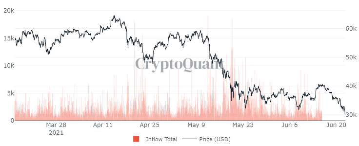 Bitcoin scende sotto i 30,000 dollari per la prima volta da gennaio PlatoBlockchain Data Intelligence. Ricerca verticale. Ai.