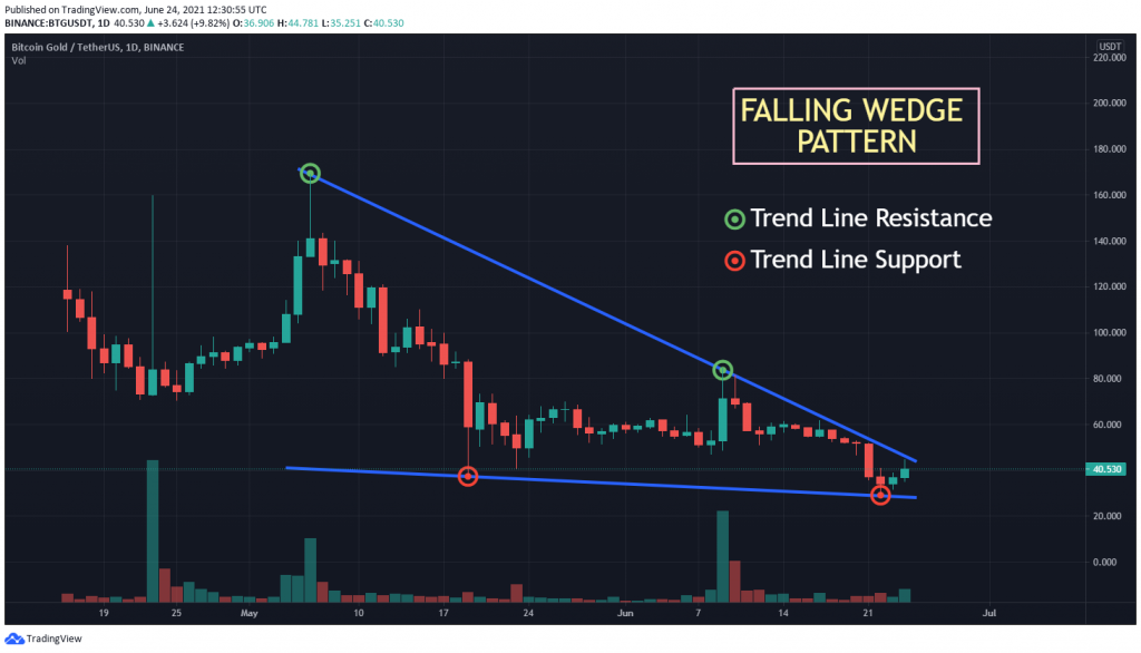 BTG/USDT chart showing Falling Wedge pattern