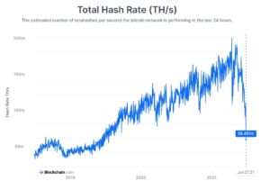 Bitcoin Hash Rate Crash når mardrömslika nivåer PlatoBlockchain Data Intelligence. Vertikal sökning. Ai.