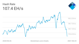 Bitcoin Hash Rate Goes On Death Spiral Post China’s Crackdown On Miners PlatoBlockchain Data Intelligence. Vertical Search. Ai.