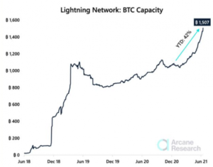 Bitcoin Lightning Network voit une tempête d'activité et d'adoption de PlatoBlockchain Data Intelligence. Recherche verticale. Aï.