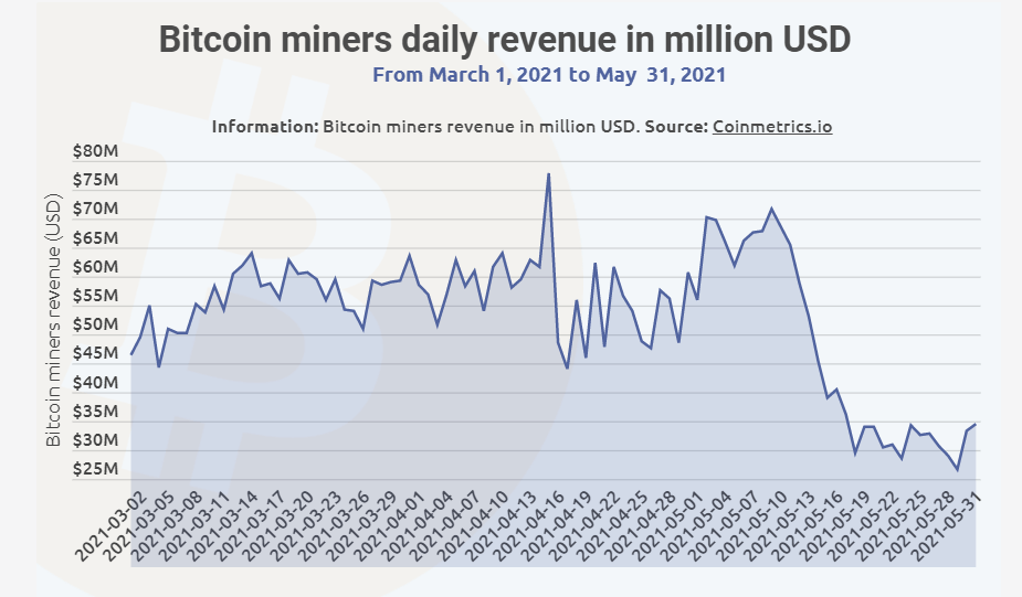 Bitcoin miners made over $1.4 billion last month, despite plunge PlatoBlockchain Data Intelligence. Vertical Search. Ai.