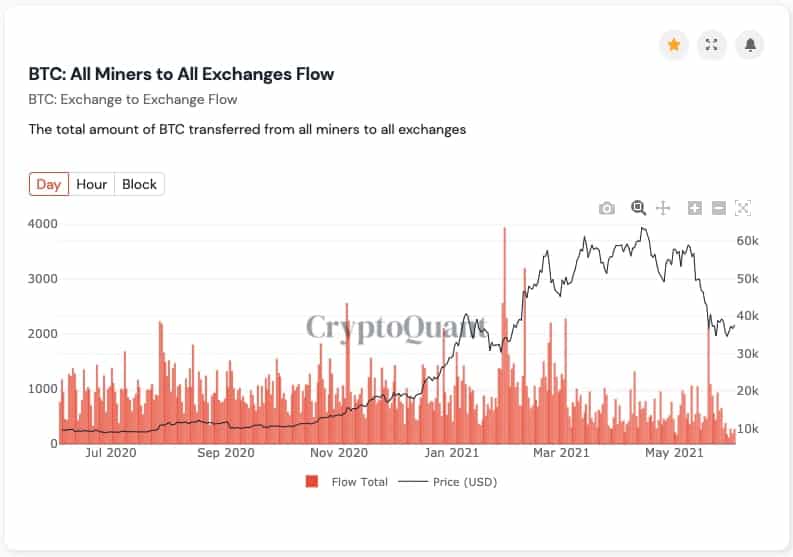 Bitcoin-mijnwerkers beginnen weer te accumuleren, kan het bullish sentiment BTC voorbij de $40 duwen? PlatoBlockchain-gegevensintelligentie. Verticaal zoeken. Ai.