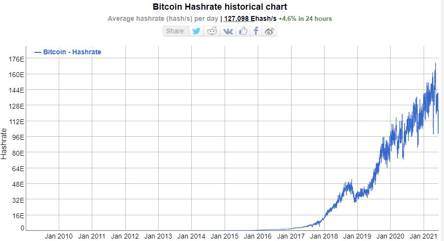 Bitcoin hashrate -kaavio