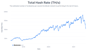 Bitcoin Mining Hashrate träffar ny 13-månaders låg PlatoBlockchain-dataintelligens. Vertikal sökning. Ai.