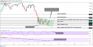 Bitcoin Price Analysis: BTC Awaits a Breakout After Month Long Consolidation PlatoBlockchain Data Intelligence. Vertical Search. Ai.