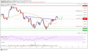 Bitcoin Price Analysis: BTC Could Extend Recovery Above $36.6K PlatoBlockchain Data Intelligence. Vertical Search. Ai.