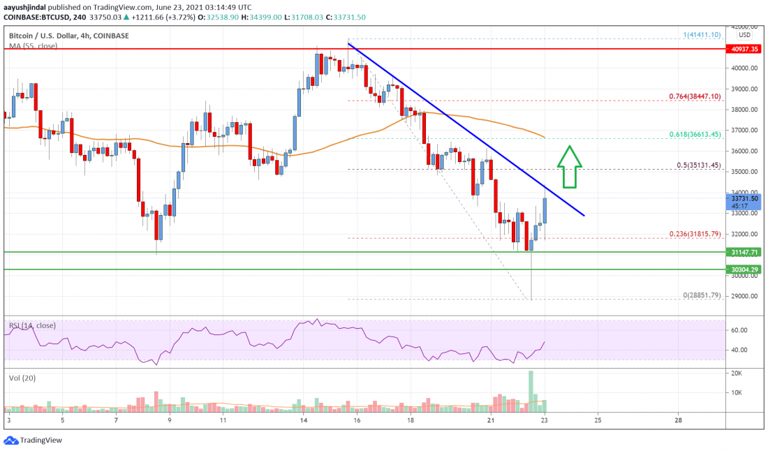 Bitcoin Price Analysis: BTC Eyes Strong Recovery Above $34K PlatoBlockchain Data Intelligence. Vertical Search. Ai.