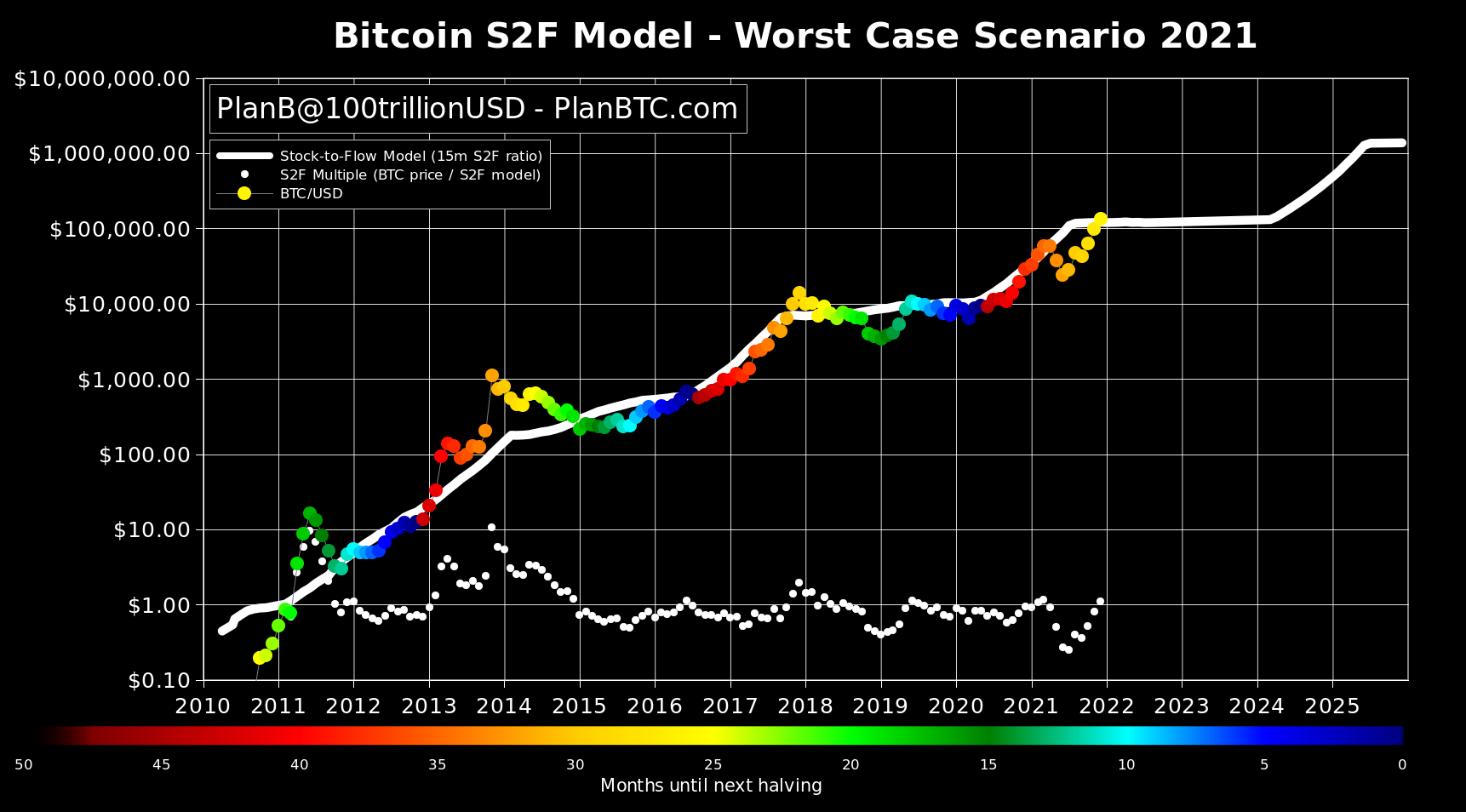 Bitcoin Price Can Hit 450k In 2021 135k Is Worst Case Scenario Planb Platoblockchain