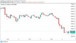 Bitcoin price due for break below $30K trader warns after 9% daily loss PlatoBlockchain Data Intelligence. Vertical Search. Ai.
