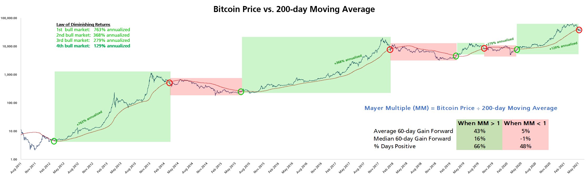 Il prezzo del Bitcoin dovrebbe scendere sotto i 30 dollari: il trader avverte dopo una perdita giornaliera del 9% PlatoBlockchain Data Intelligence. Ricerca verticale. Ai.