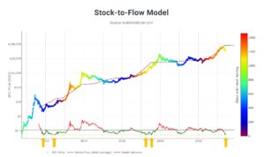 El precio de Bitcoin alcanza un nivel de rebote de stock a flujo no visto desde 2017, el máximo histórico de PlatoBlockchain Data Intelligence. Búsqueda vertical. Ai.
