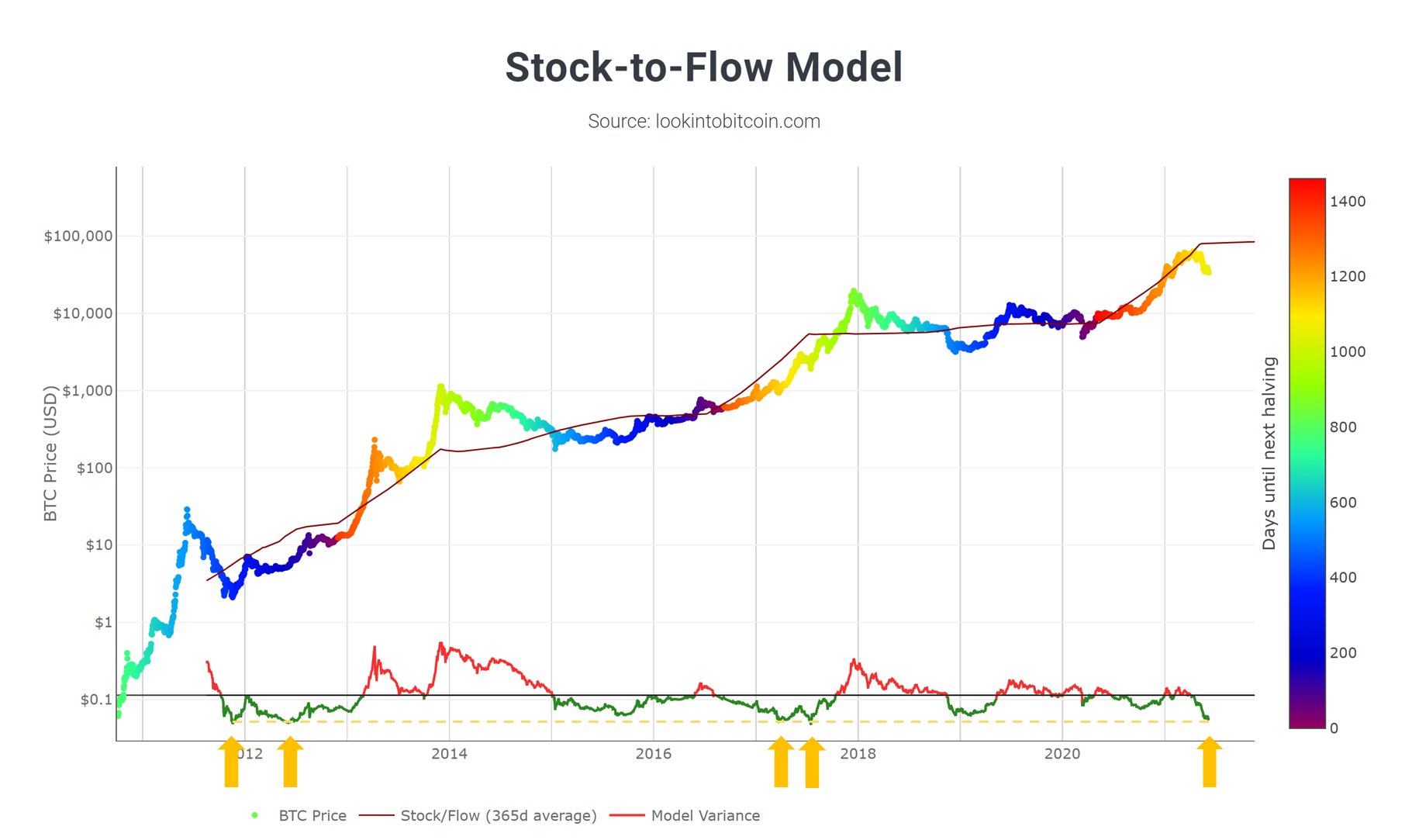Bitcoin-prisen rammer aktie-til-flow-rebound-niveauet, der ikke er set siden 2017, det rekordhøje PlatoBlockchain Data Intelligence. Lodret søgning. Ai.