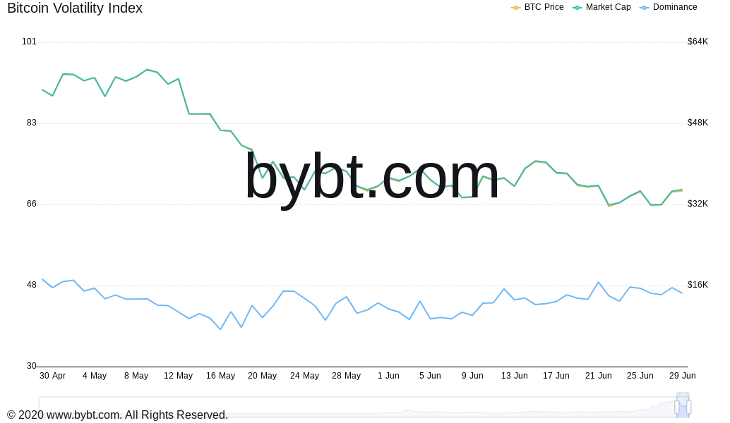 Bitcoin price nears $36K as altcoins make 10% gains PlatoBlockchain Data Intelligence. Vertical Search. Ai.