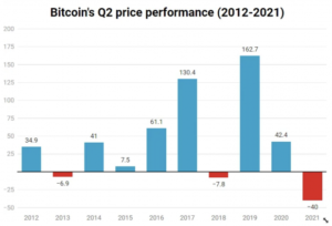 Le prix du Bitcoin établit le record du deuxième trimestre le plus sanglant de l’histoire de la cryptographie PlatoBlockchain Data Intelligence. Recherche verticale. Aï.