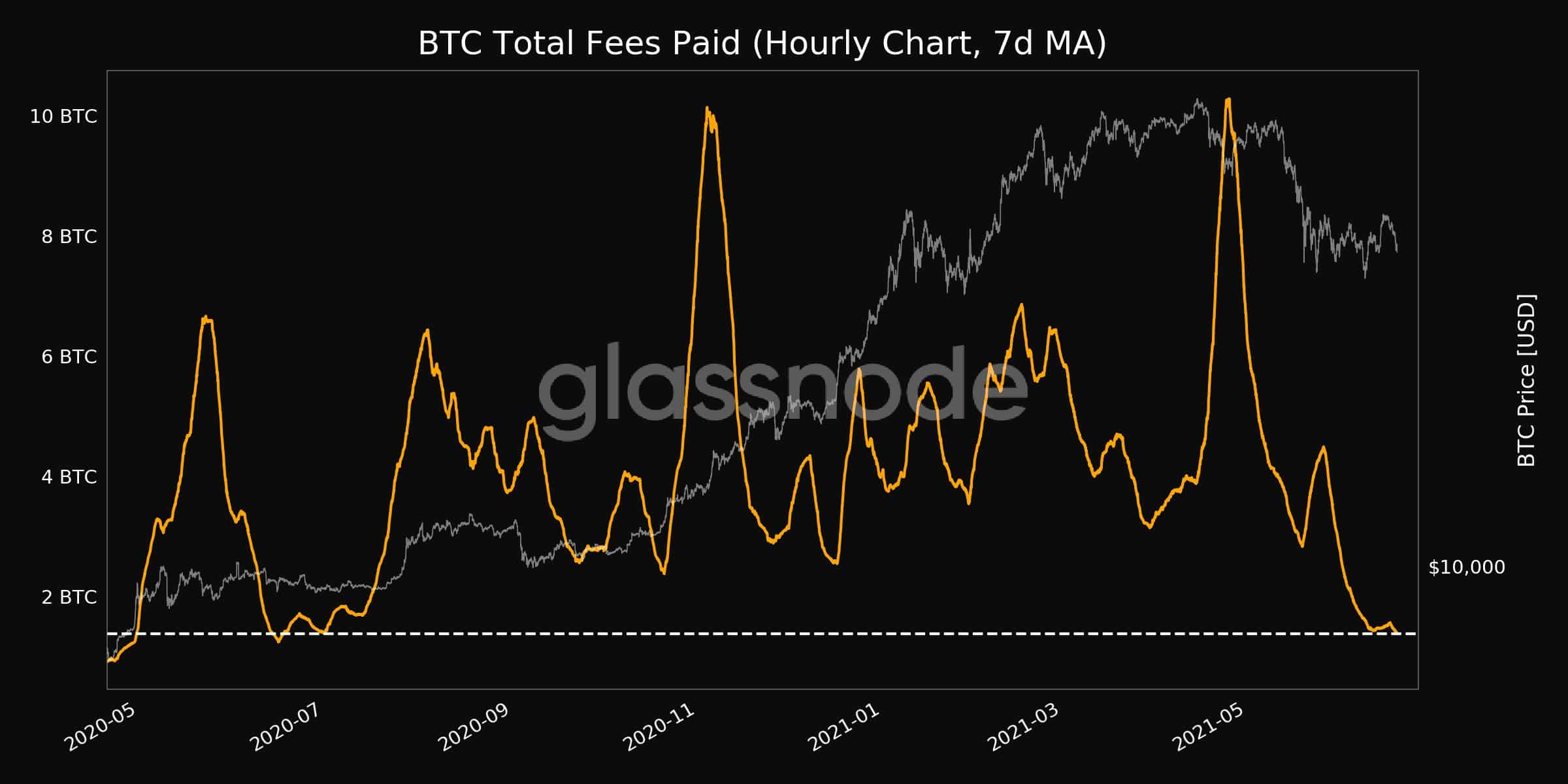 Bitcoin Fiyatı, Uygun Ağ Koşullarını Gösteren Zincir İçi Ölçümlere Rağmen Düşüş Eğilimi Gösteriyor PlatoBlockchain Veri İstihbaratı. Dikey Arama. Ai.