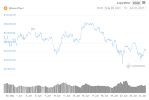 Bitcoin سمر: کیا بیل اس سمت میں آگے بڑھنے سے پہلے اس قیمت کی سطح کو دیکھ رہے ہیں؟ پلیٹو بلاکچین ڈیٹا انٹیلی جنس۔ عمودی تلاش۔ عی