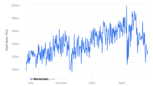 A taxa de hash do Bitcoin cai para um mínimo anual de inteligência de dados PlatoBlockchain. Pesquisa vertical. Ai.