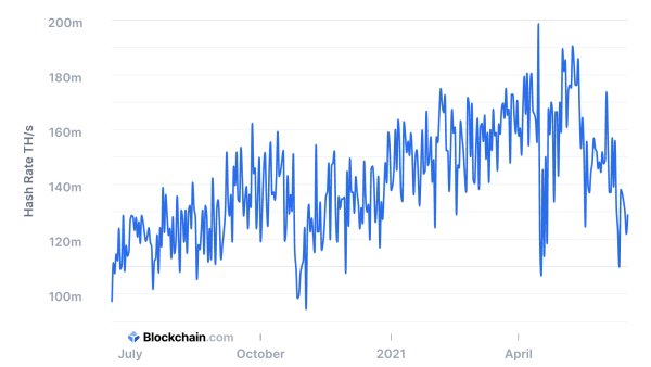 Hashrate của Bitcoin giảm xuống mức thông minh dữ liệu PlatoBlockchain thấp hàng năm. Tìm kiếm dọc. Ái.