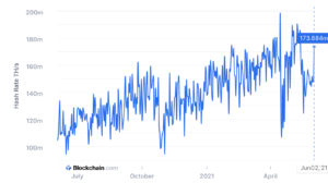 Die Hashrate von Bitcoin nähert sich dem Allzeithoch von PlatoBlockchain Data Intelligence. Vertikale Suche. Ai.